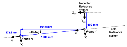 Example of table positions per-frame during table stepping