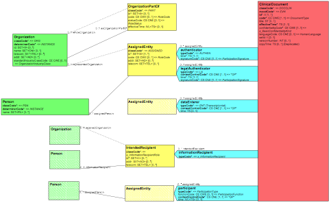 Clinical Document Header Participations