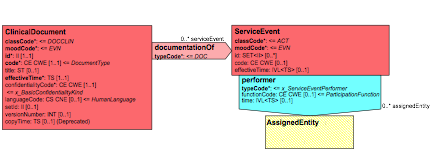 CDA Header Procedure Context (Service Event)
