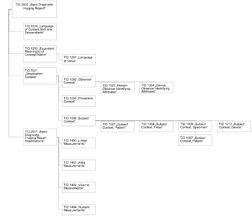 Template Structure Summarized from PS 3.16