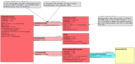 Clinical Document Header Act Relationships