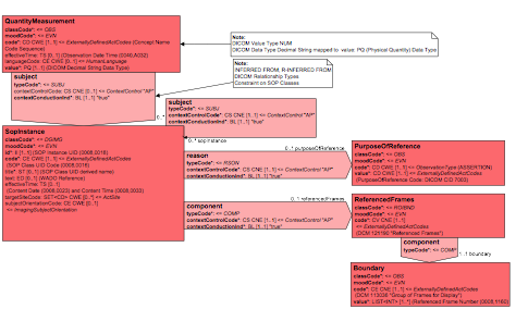 Quantity Measurement and DICOM Composite Object Reference
