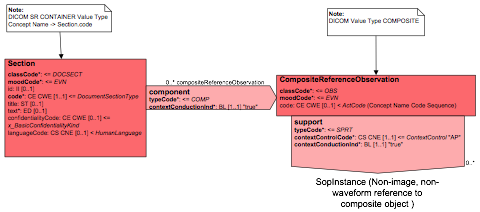 Composite Object References