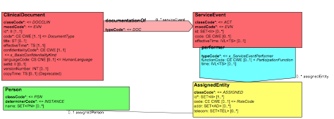 Irradiation Authorizing Service Event Participation