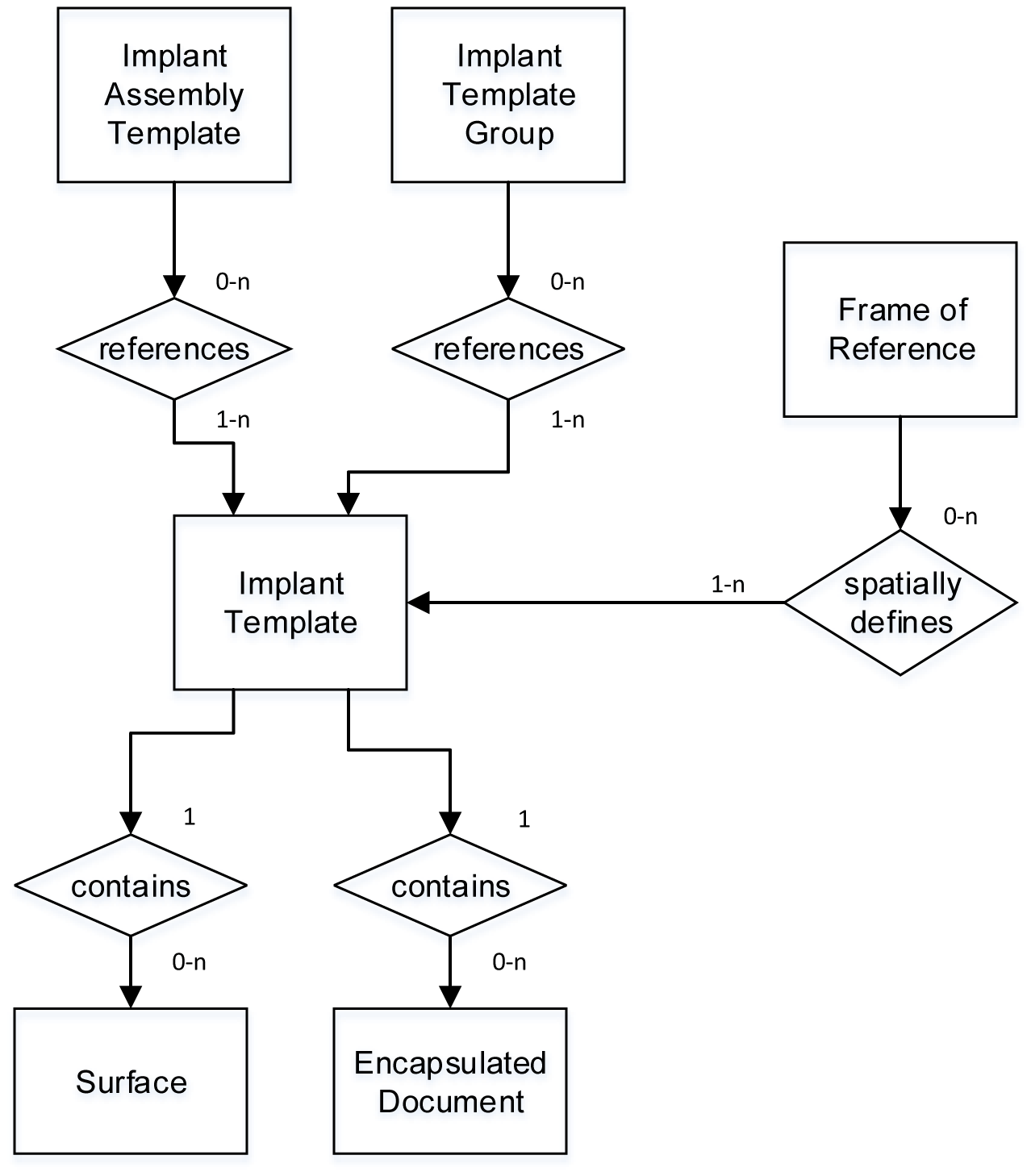 DICOM Model of the Real World - Implant Templates