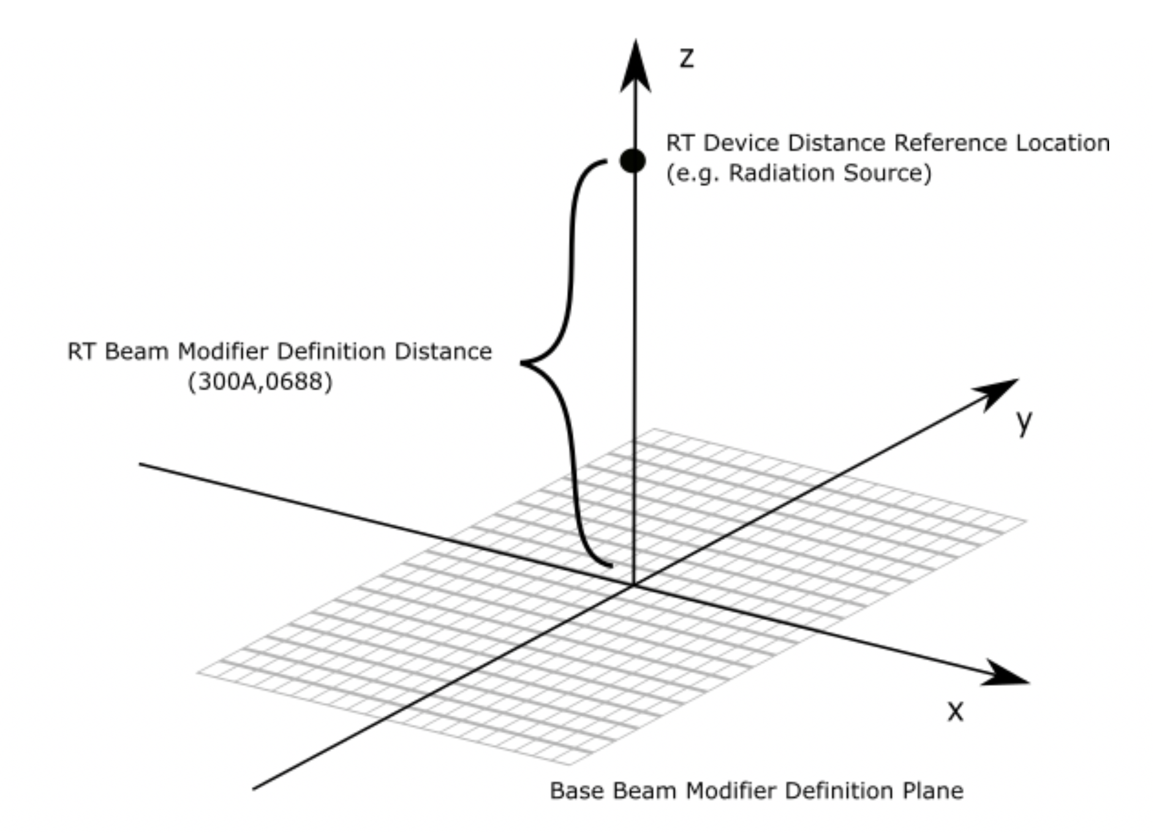 Base Beam Modifier Coordinate System
