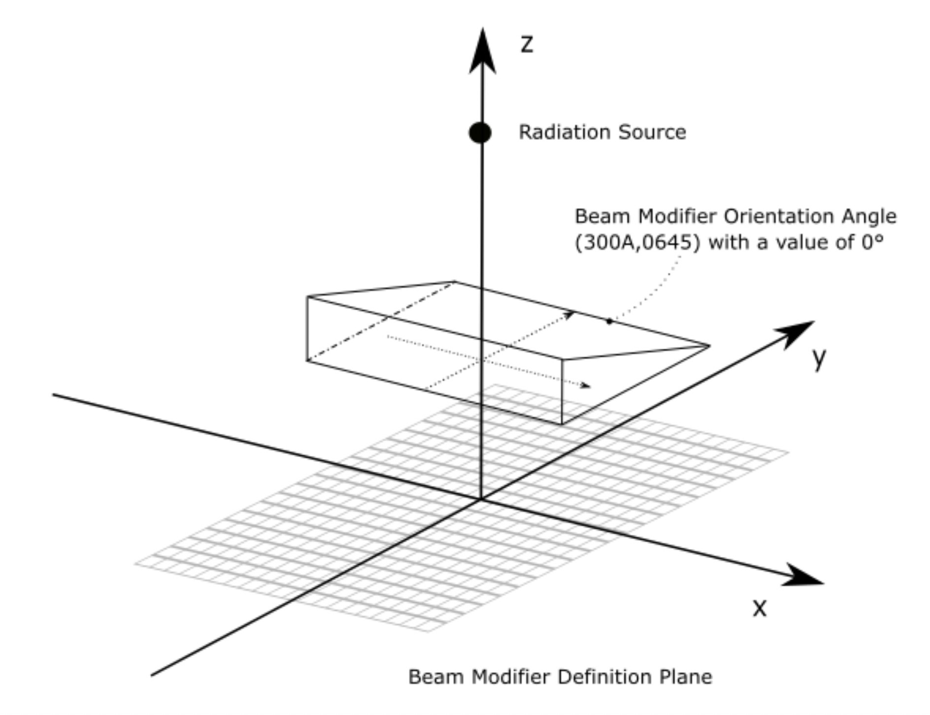 Beam Modifier Orientation Angle