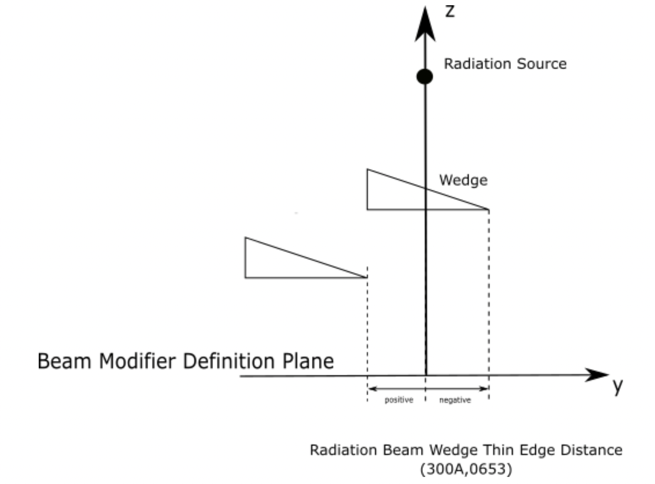 Radiation Beam Wedge Thin Edge Position