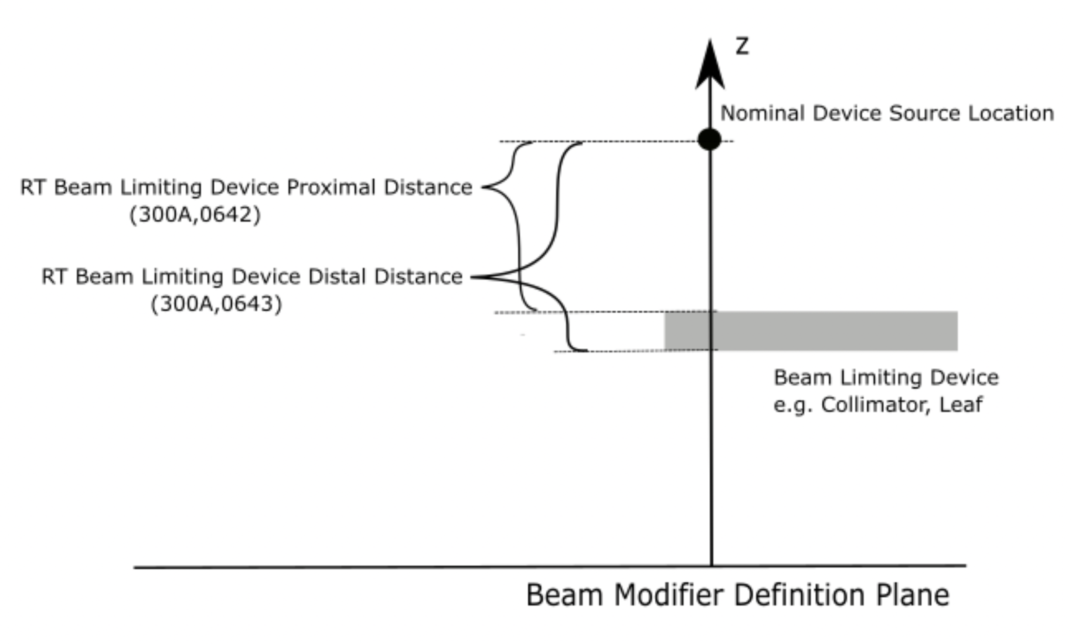 RT Beam Limiting Device Proximal and Distal Distance