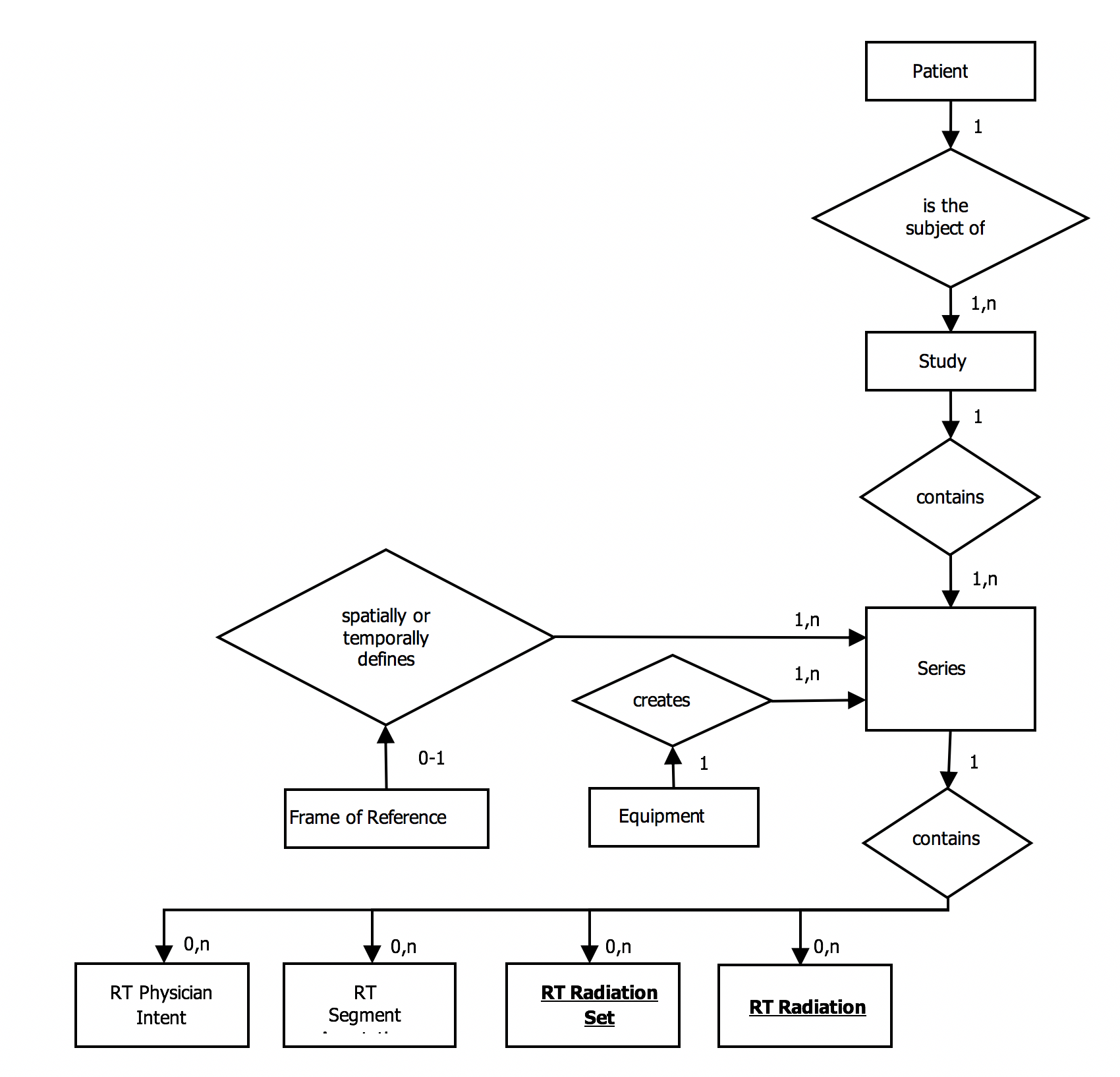 RT Second Generation IOD Information Model
