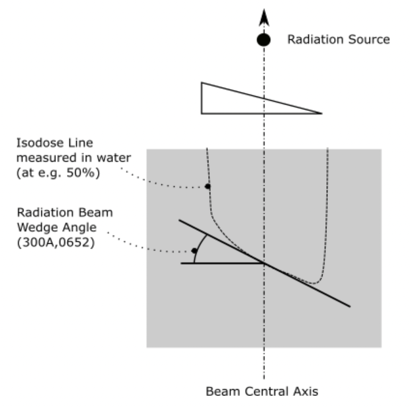 Radiation Beam Wedge Angle