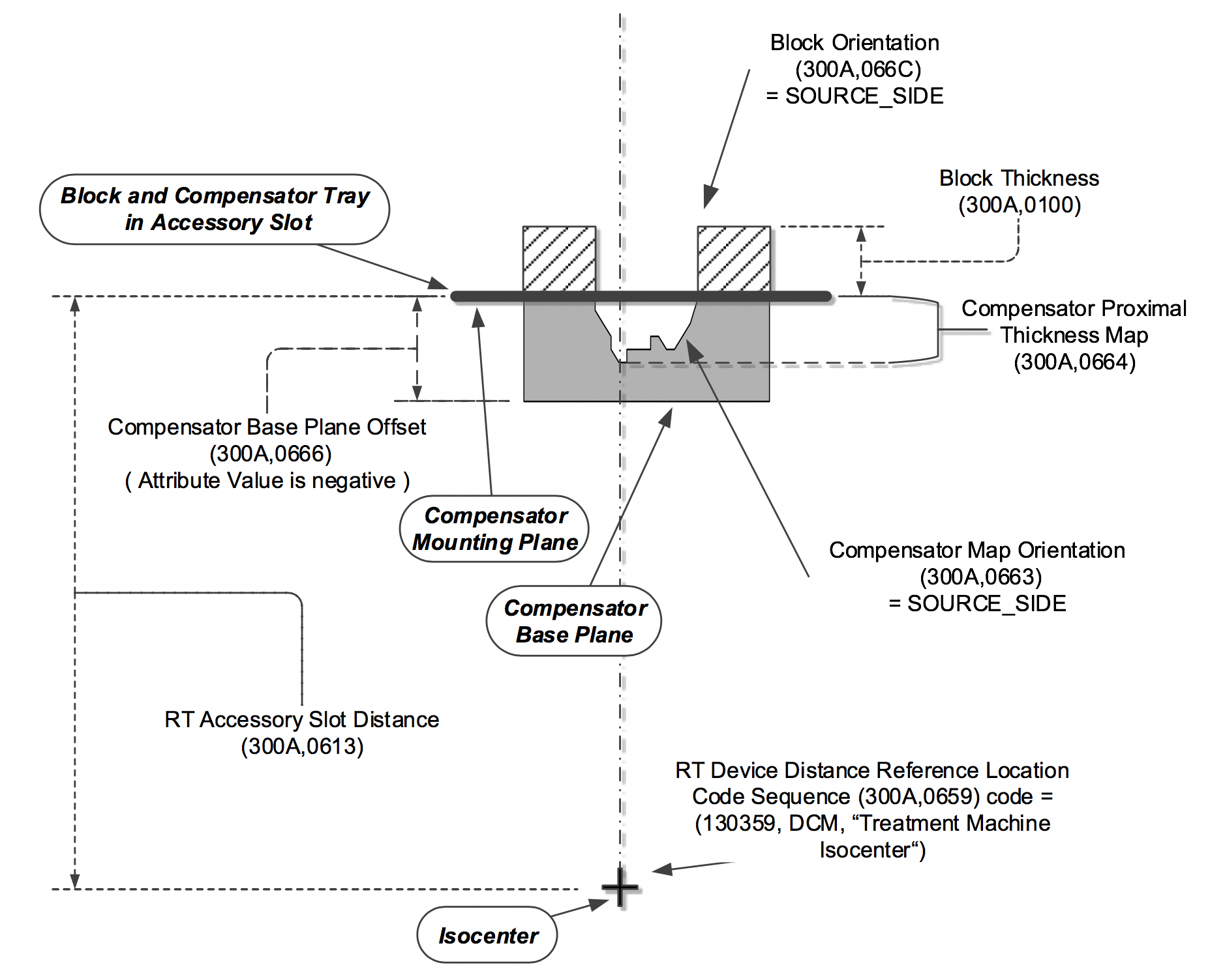 Example of Block and Compensator Geometry