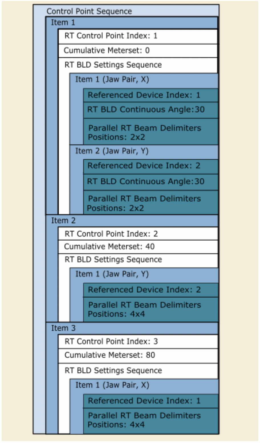 Control Points Sub-Sequence Attribute Presence