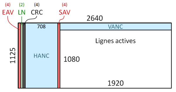 Structure of a High Definition SDI signal