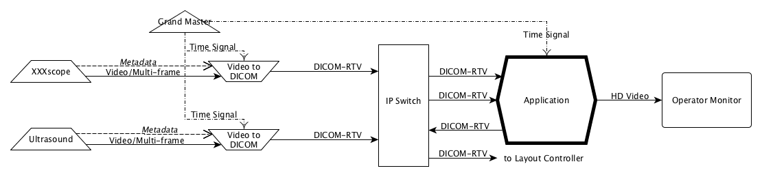 Application combining multiple real-time video sources