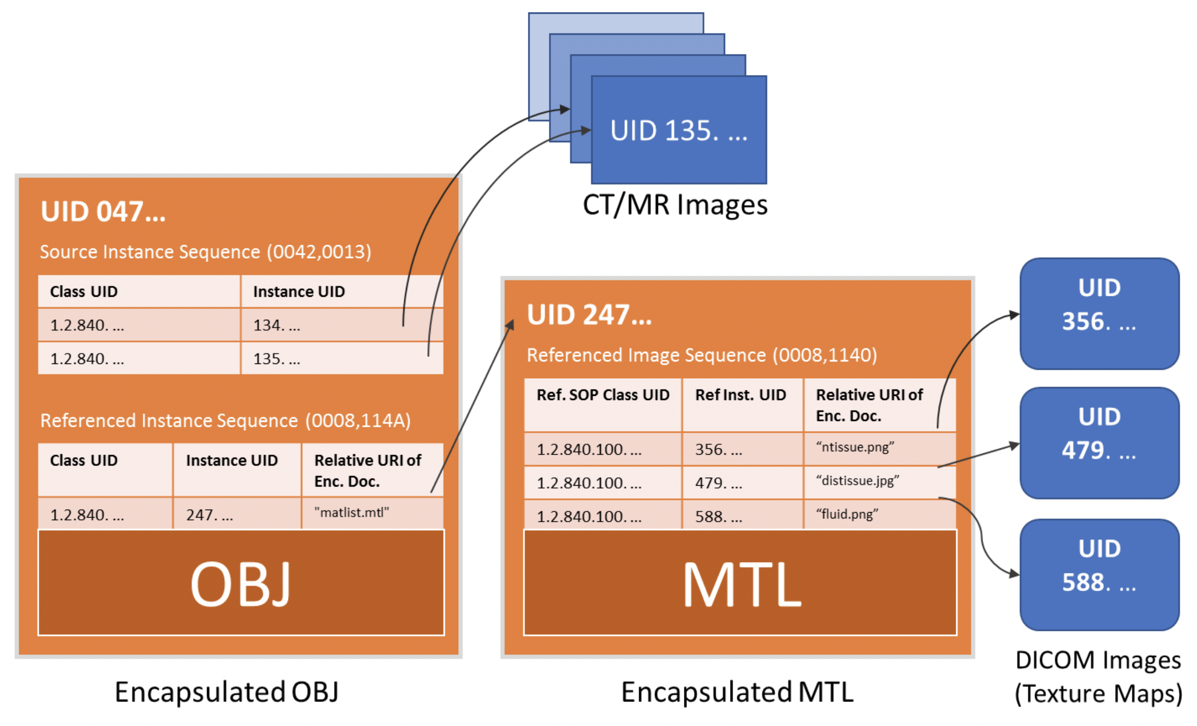 Relationship between OBJ, MTL and Texture Map image files and corresponding DICOM Instances
