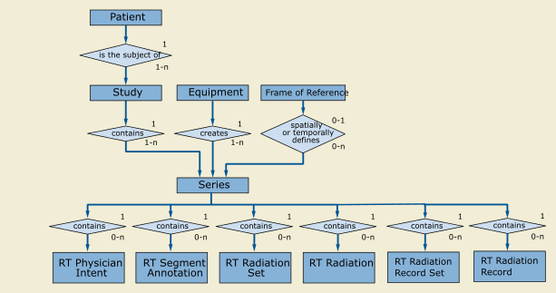 RT Second Generation IOD Information Model