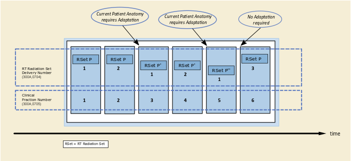 Delivery of a Single RT Radiation Set Instance with Adaptive Treatments