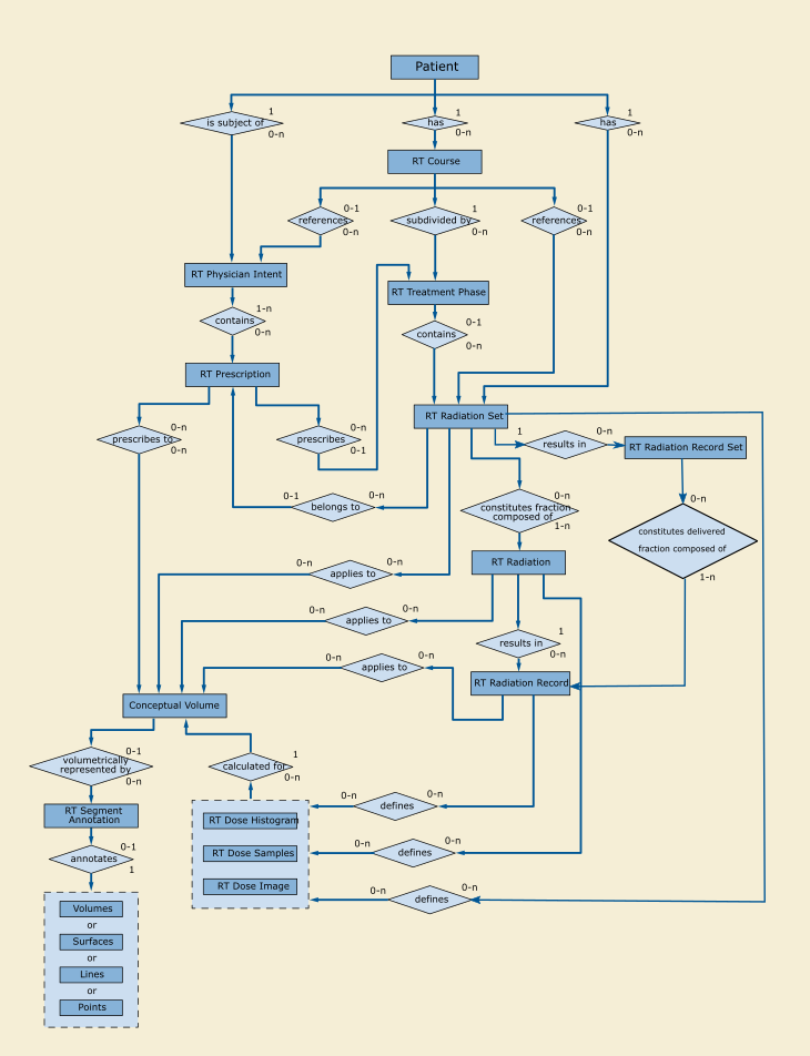 DICOM Model of the Real World - Radiotherapy