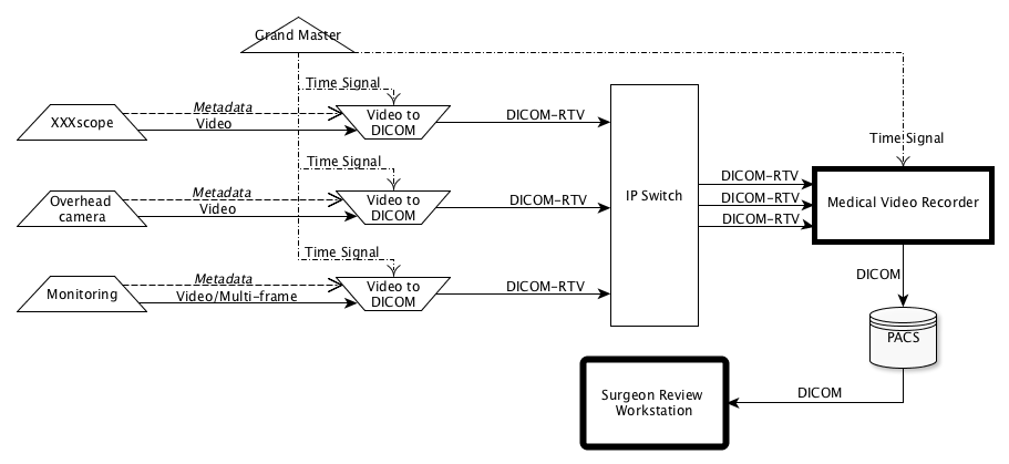 Recording multiple video sources