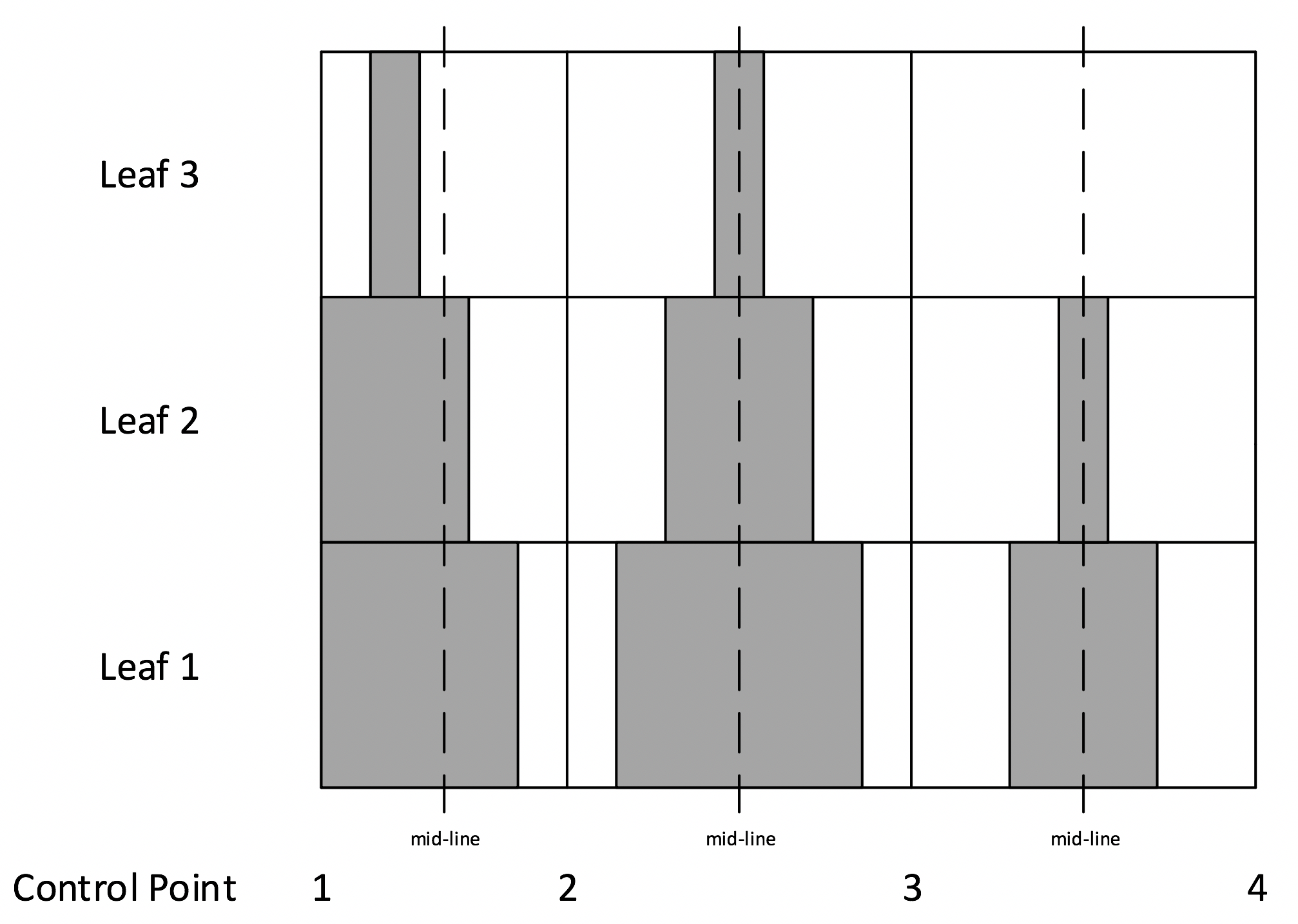 Diagram of Tomotherapeutic Leaf Open and Closed Durations