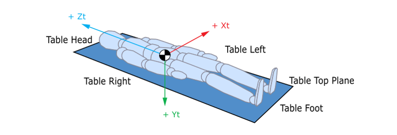 DICOM Model of the Real World