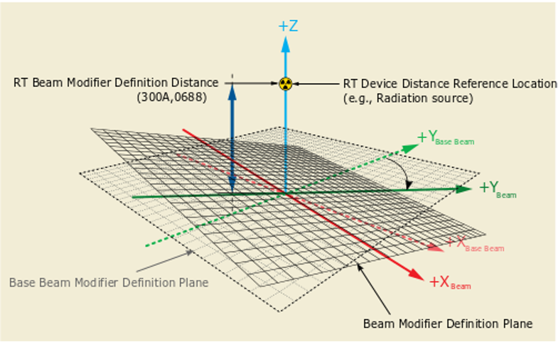 Base Beam Modifier Coordinate System and a rotated Beam Modifier Coordinate System