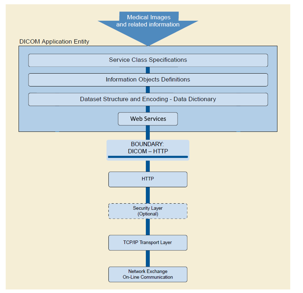DICOM Communication Model for Web Services