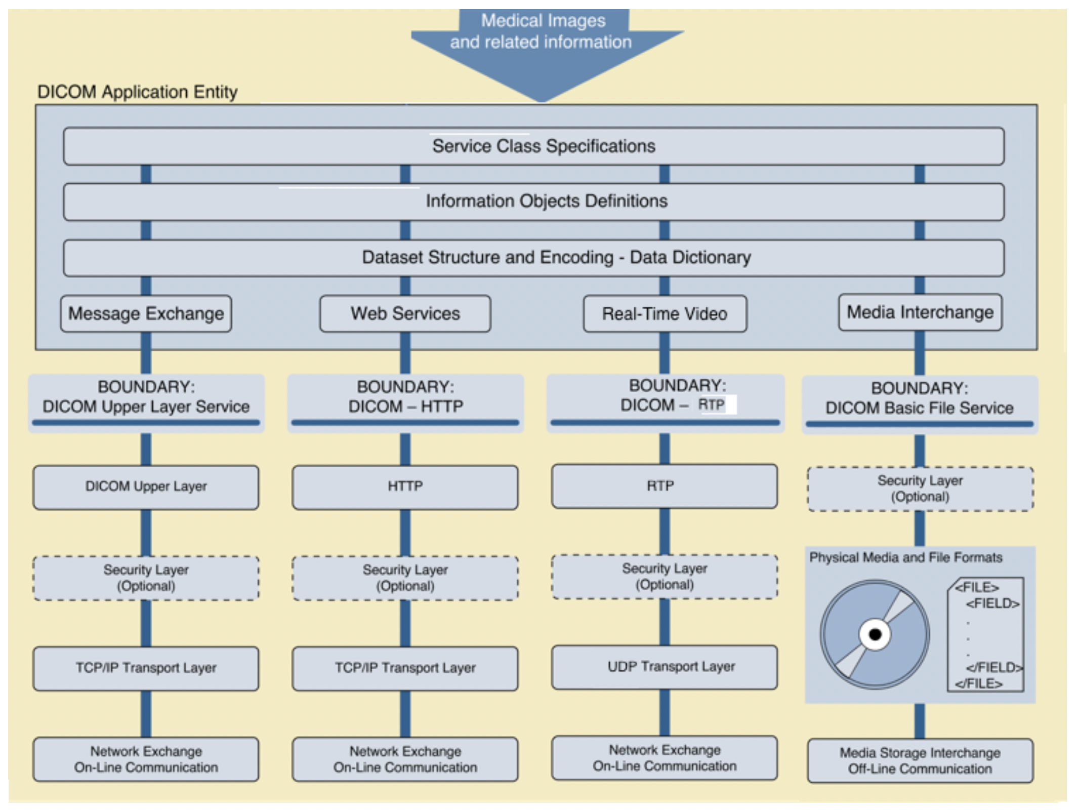 General Communication Model