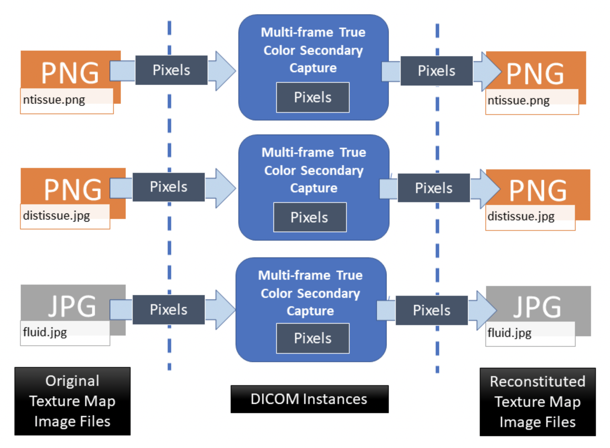 Example of Converting Texture Map Images into DICOM Images and back again